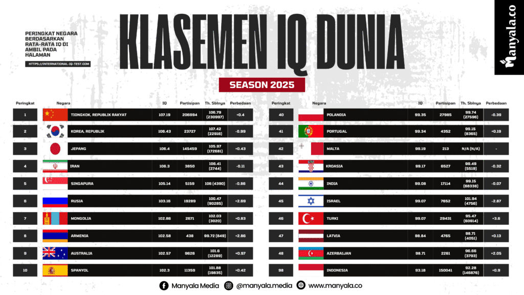 Peringkat IQ Dunia: Skor Orang Iran Tertinggi di Timur Tengah, Indonesia Nomor Berapa? 1 Peringkat IQ Dunia: Skor Orang Iran Tertinggi di Timur Tengah, Indonesia Nomor Berapa? - Iran - Gambar 866