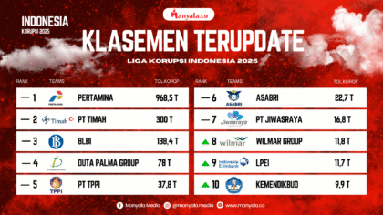 Wilmar Group dan Skandal Ekspor CPO: Masuk 10 Besar Liga Megakorupsi Indonesia