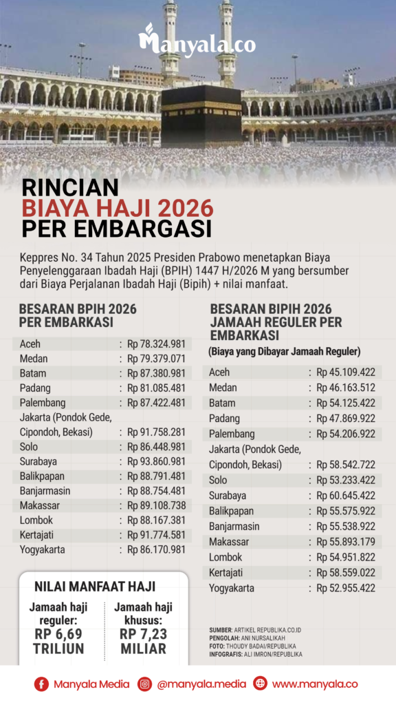 Avtur Naik 30 Persen, Pemerintah Pastikan Biaya Haji 2026 Tak Dibebankan ke Jamaah 2 Haji